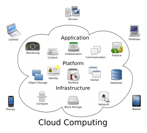 Diagram of Cloud Computing
