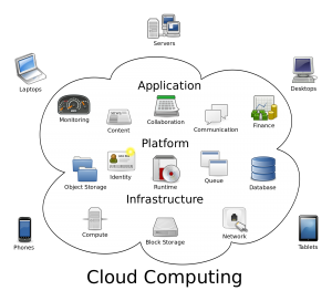 Diagram of Cloud Computing